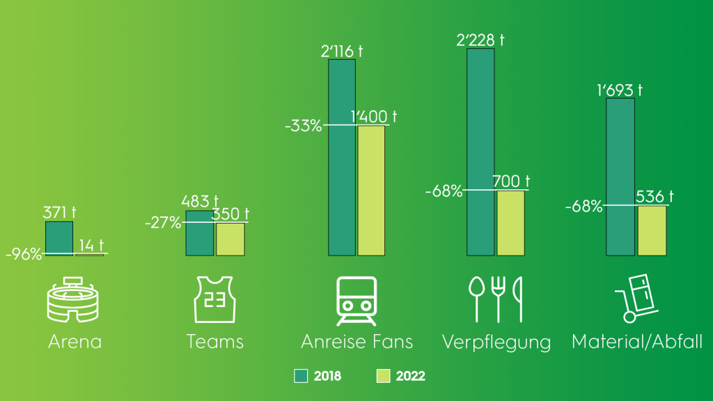 Reduktion CO2 Einsparpotentiale