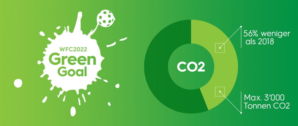 Kreisdiagramm CO2 Reduktion von 56% Prozent, klimaneutrale